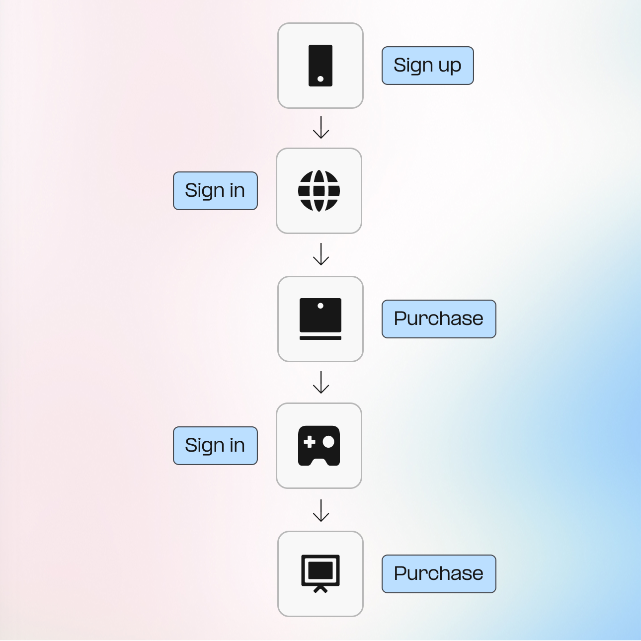 User journey visualization