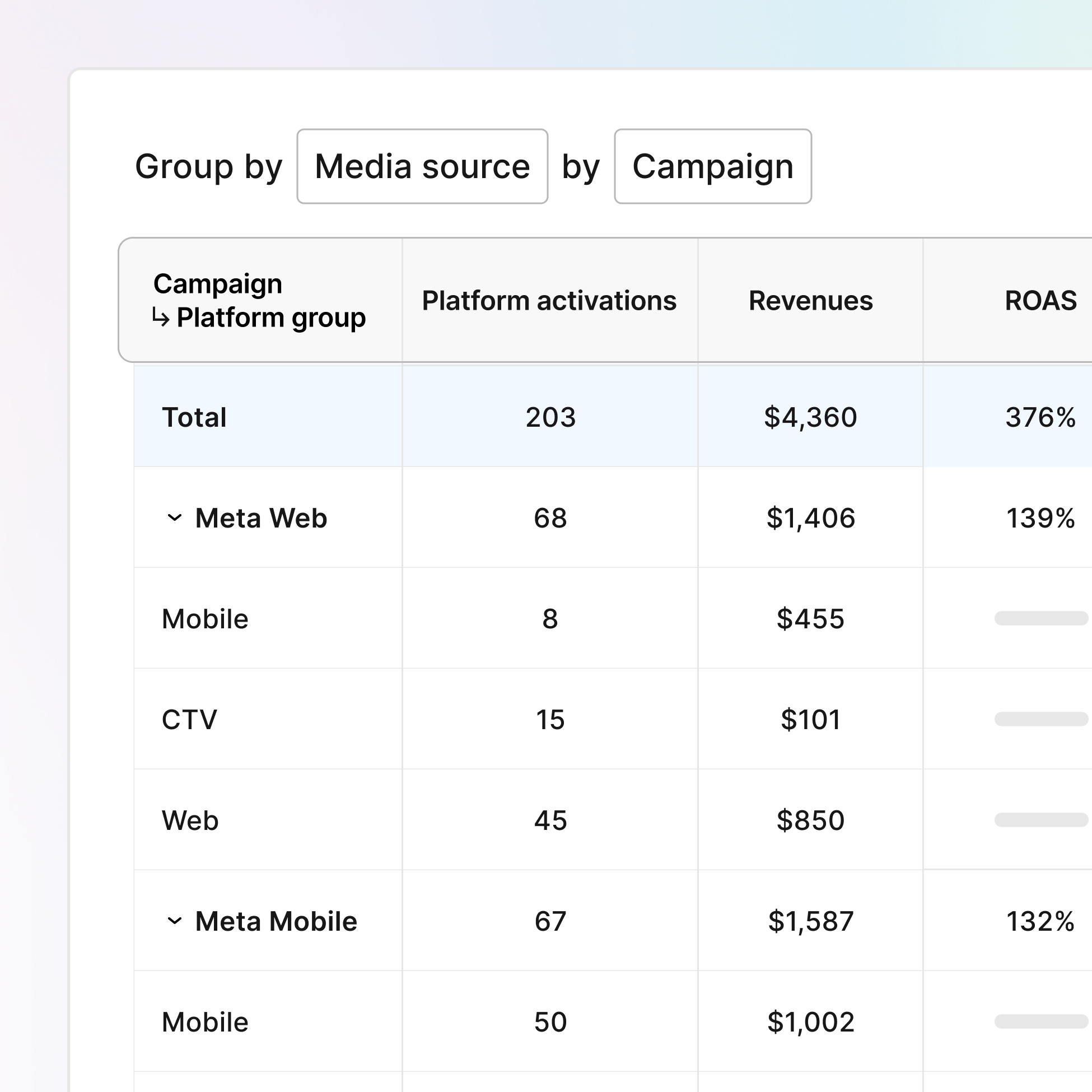 Get complete performance data without the manual work