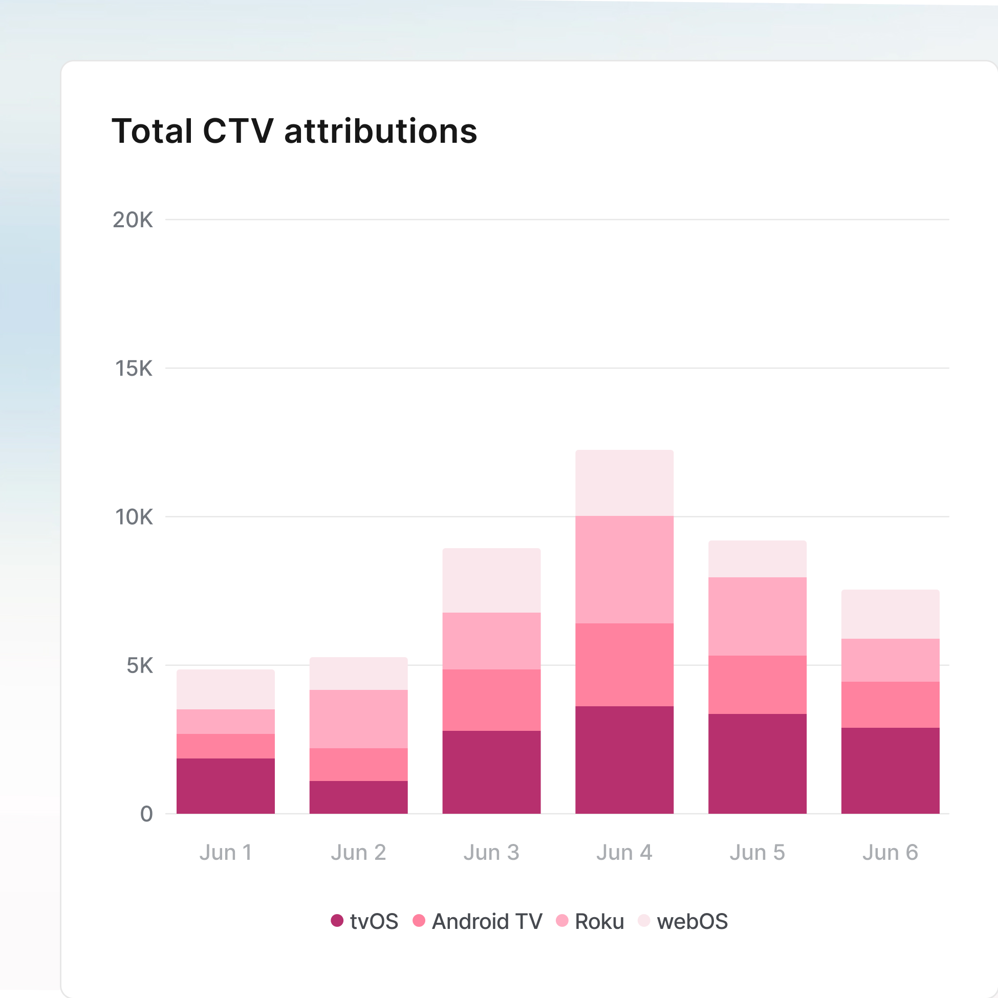 Scale profitable campaigns