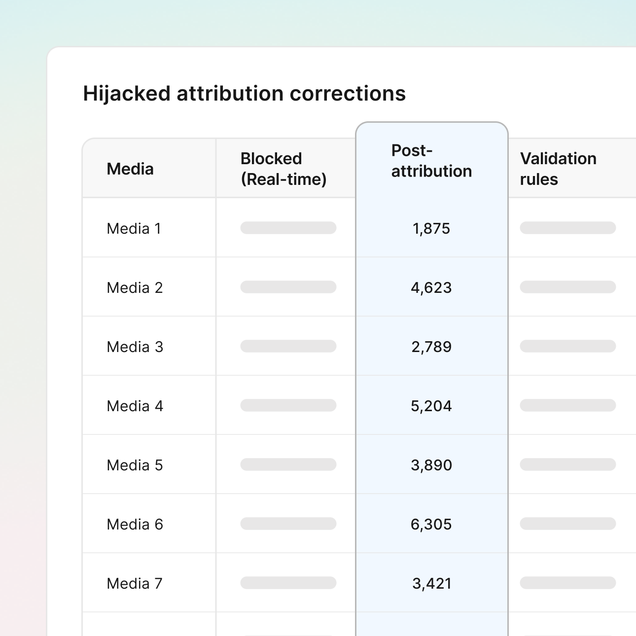 Post-attribution reconciliation