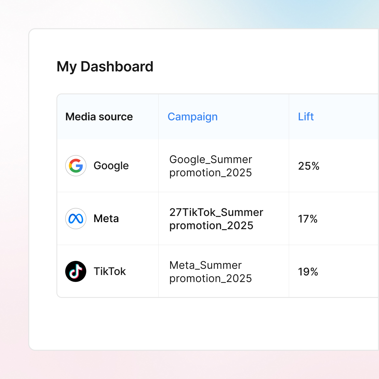 Multi-campaign testing