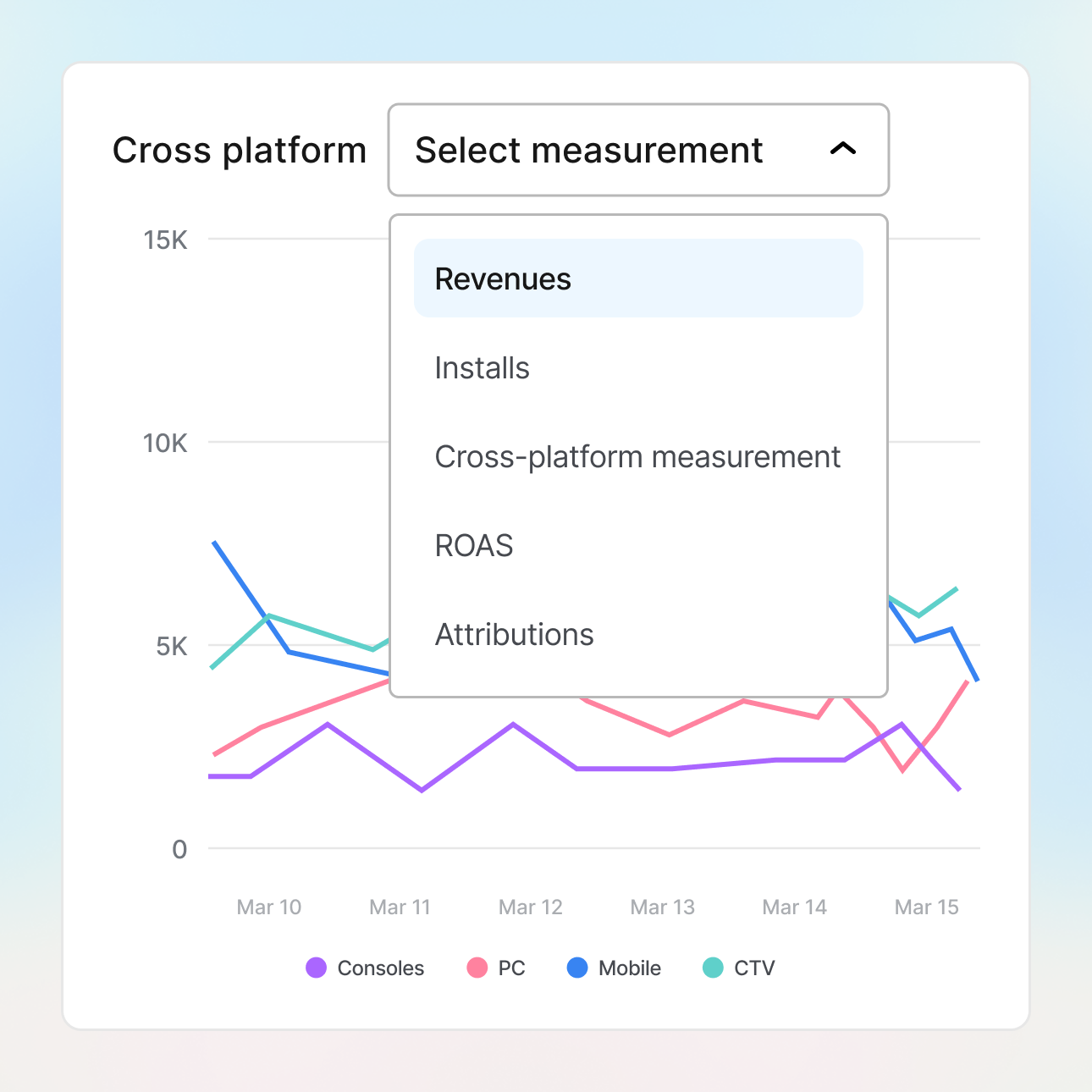 Cross-platform measurement
