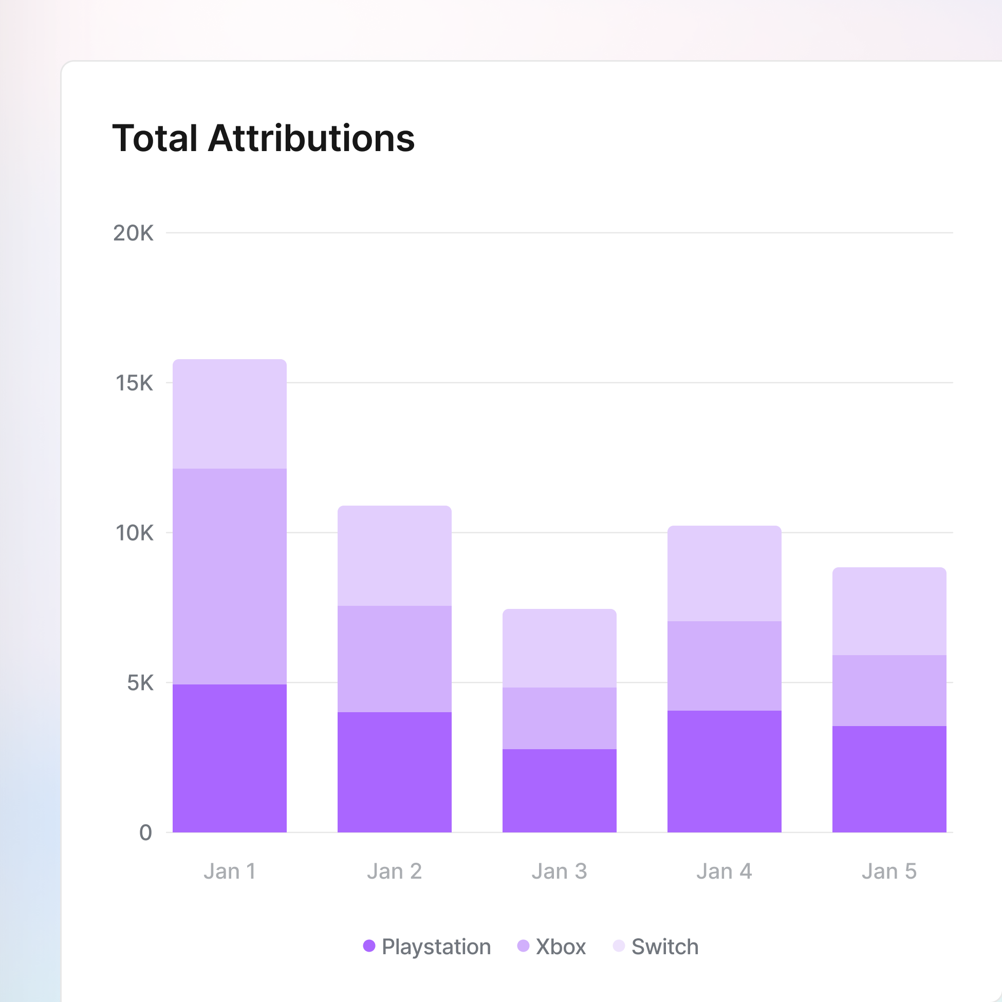 Prove ROI across high-value platforms