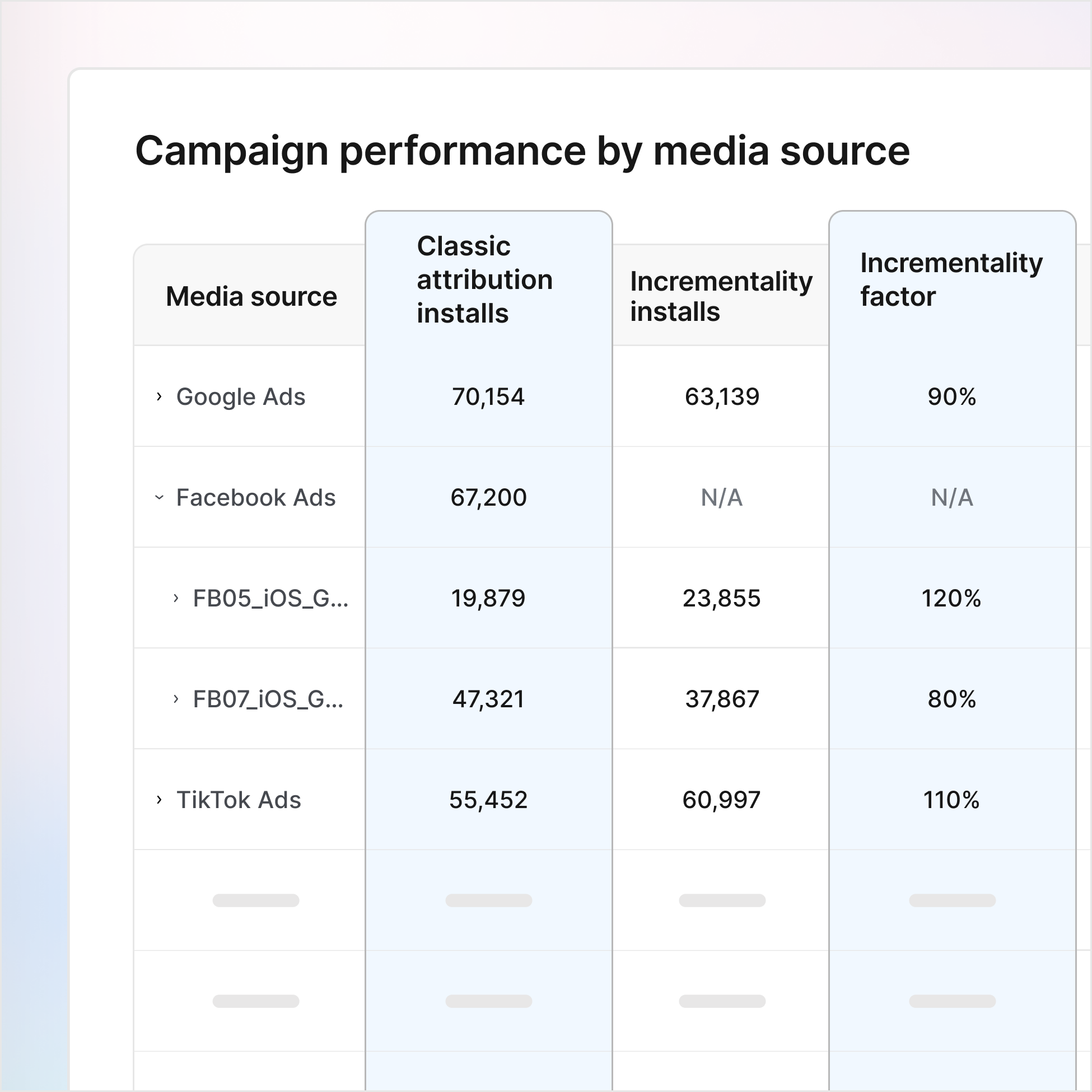 Prove true lift in user acquisition