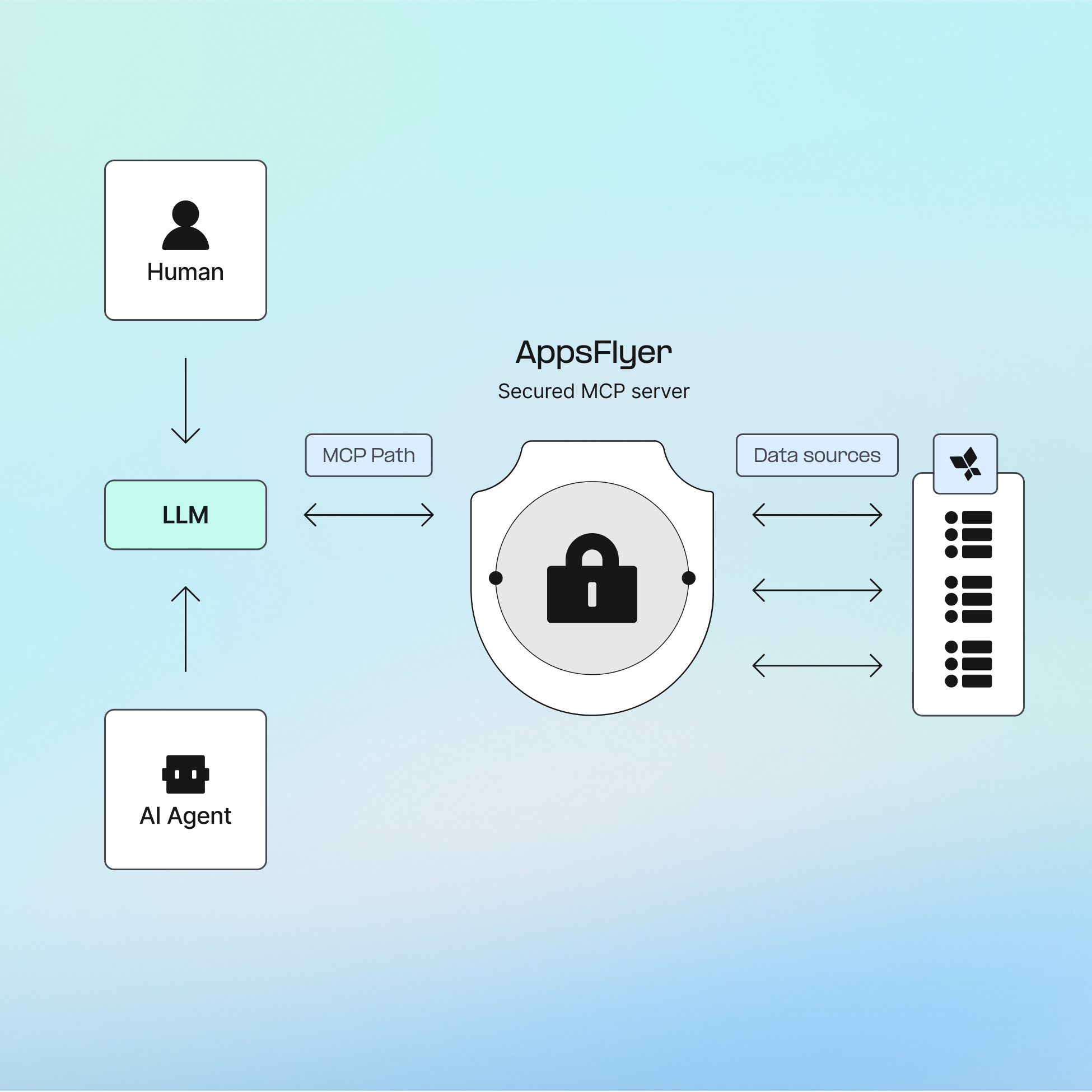 Build your own AI agents and connect them to AppsFlyer MCP