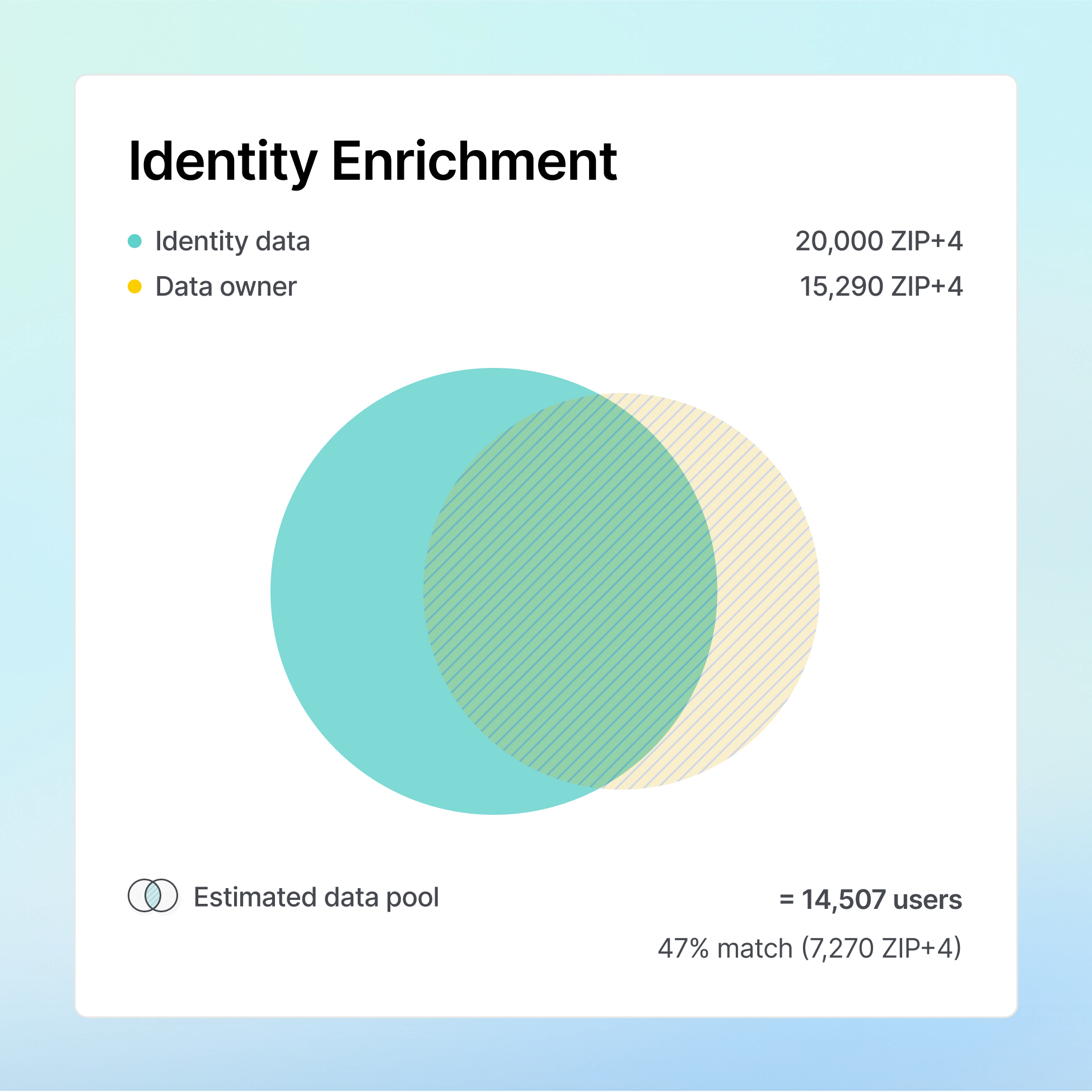 Reach high-value users with real spend data
