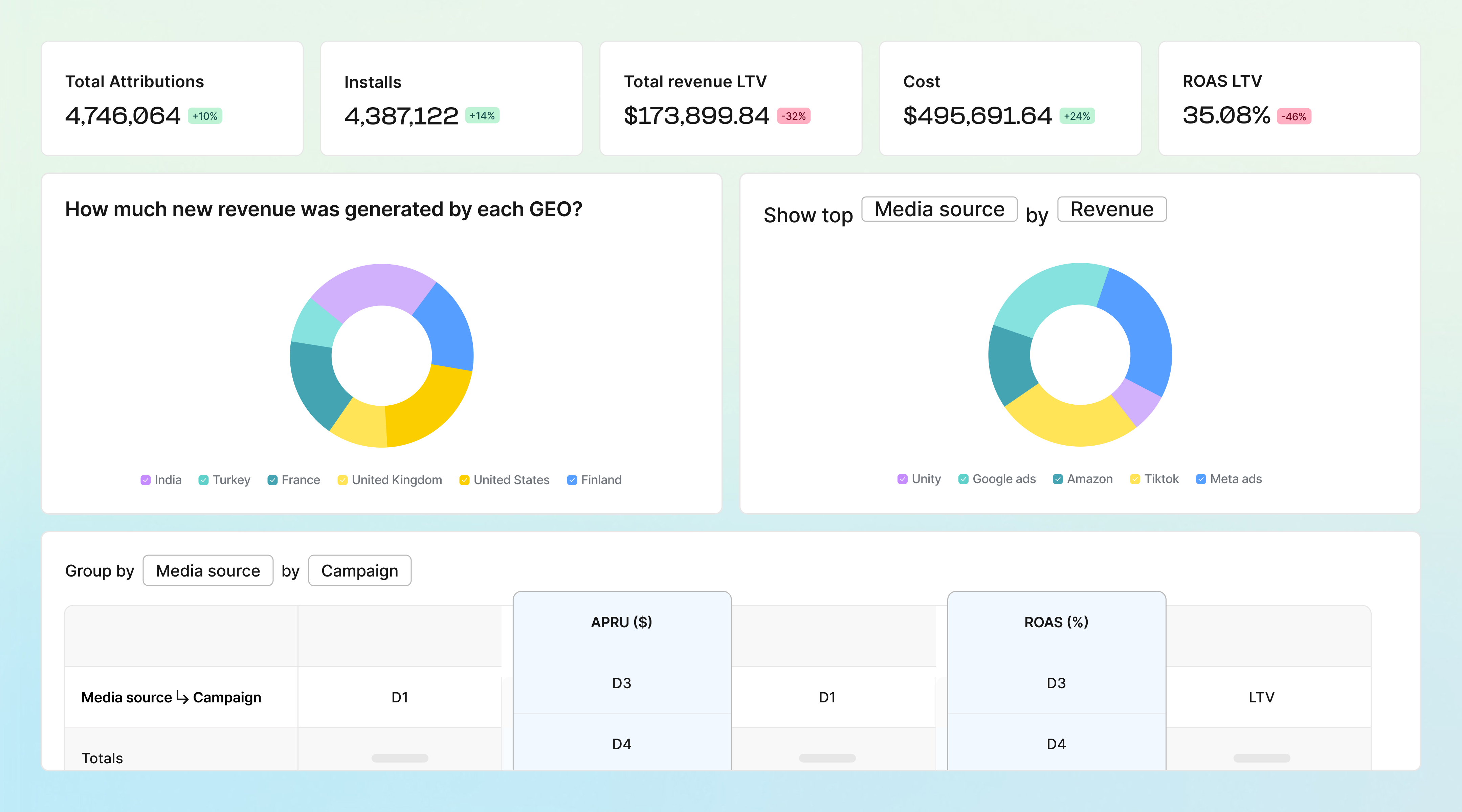 Prove profitability with complete cost and revenue data