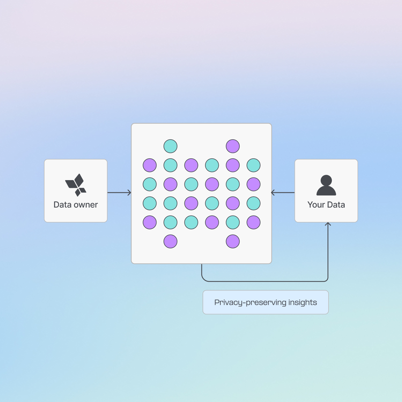 Clean room collaboration